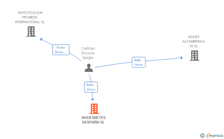 Vinculaciones societarias de AIGUESNETES DESPAÑA SL