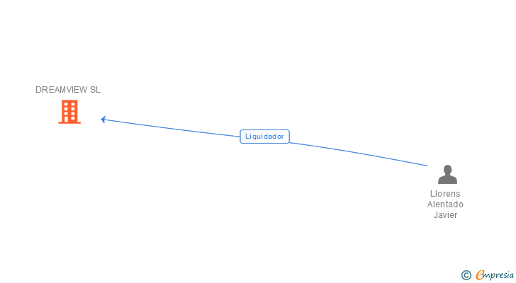 Vinculaciones societarias de DREAMVIEW SL