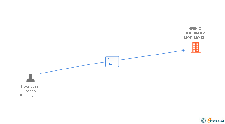 Vinculaciones societarias de HIGINIO RODRIGUEZ MORUJO SL
