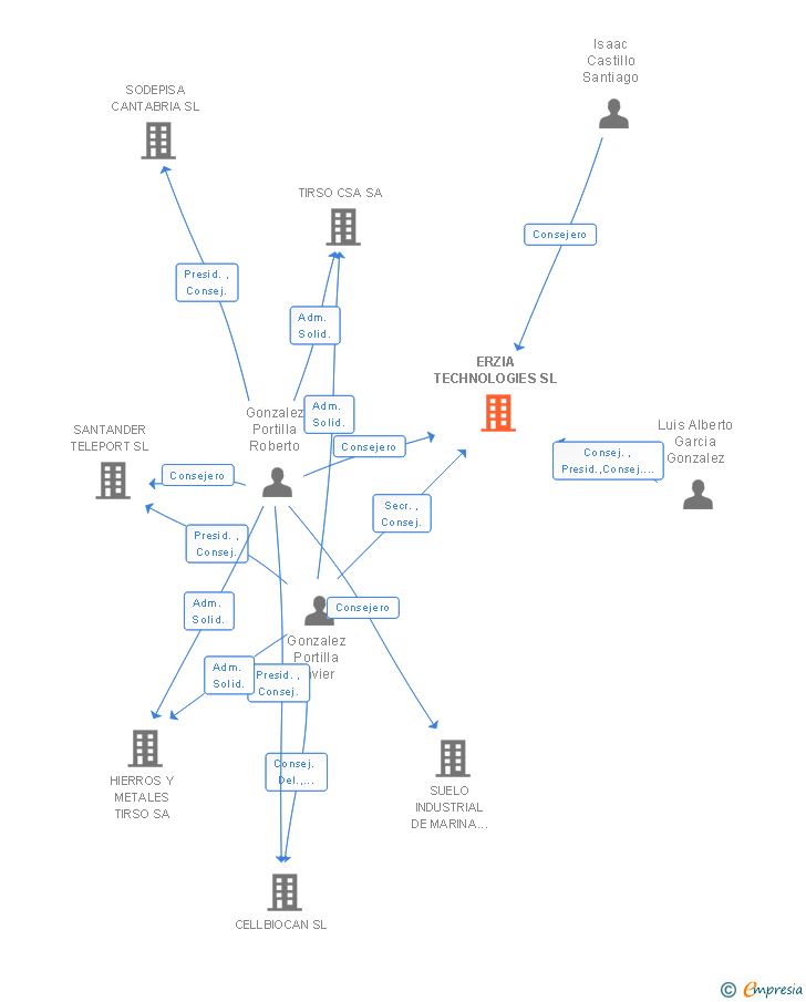 Vinculaciones societarias de ERZIA TECHNOLOGIES SL