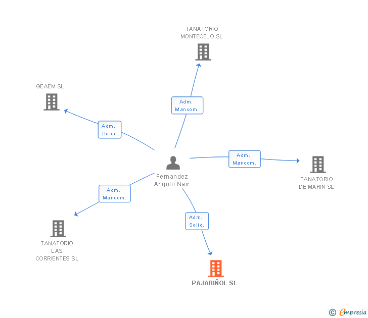 Vinculaciones societarias de PAJARIÑOL SL