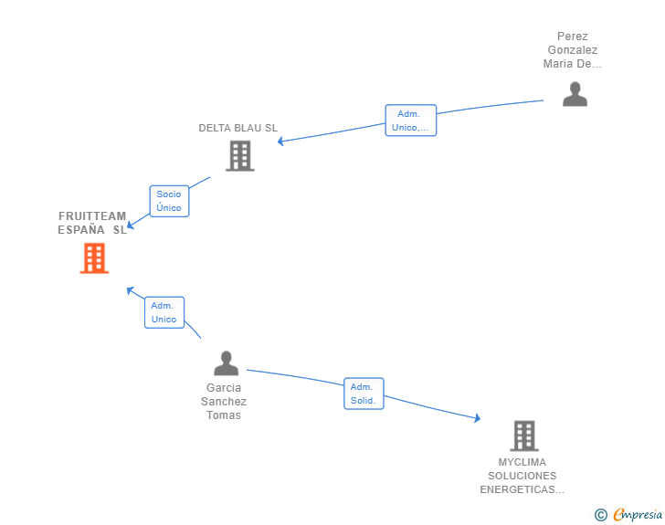 Vinculaciones societarias de FRUITTEAM ESPAÑA SL