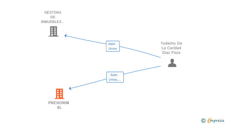 Vinculaciones societarias de PREHORIN SL