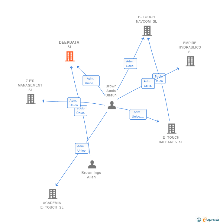 Vinculaciones societarias de DEEPDATA SL