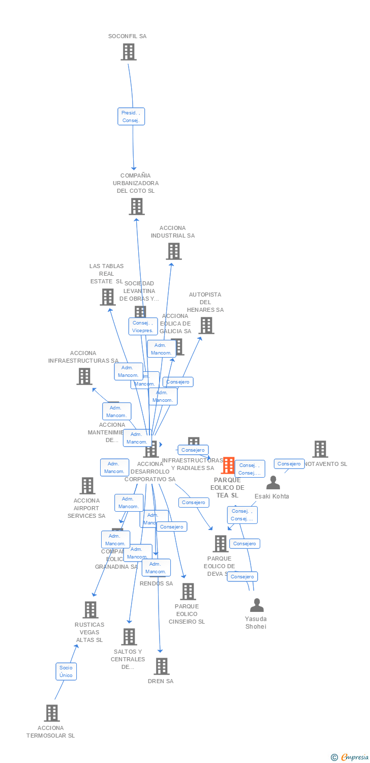 Vinculaciones societarias de PARQUE EOLICO DE TEA SL