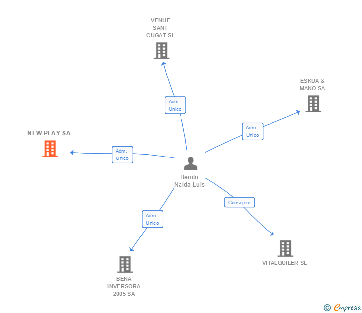 Vinculaciones societarias de NEW PLAY SA