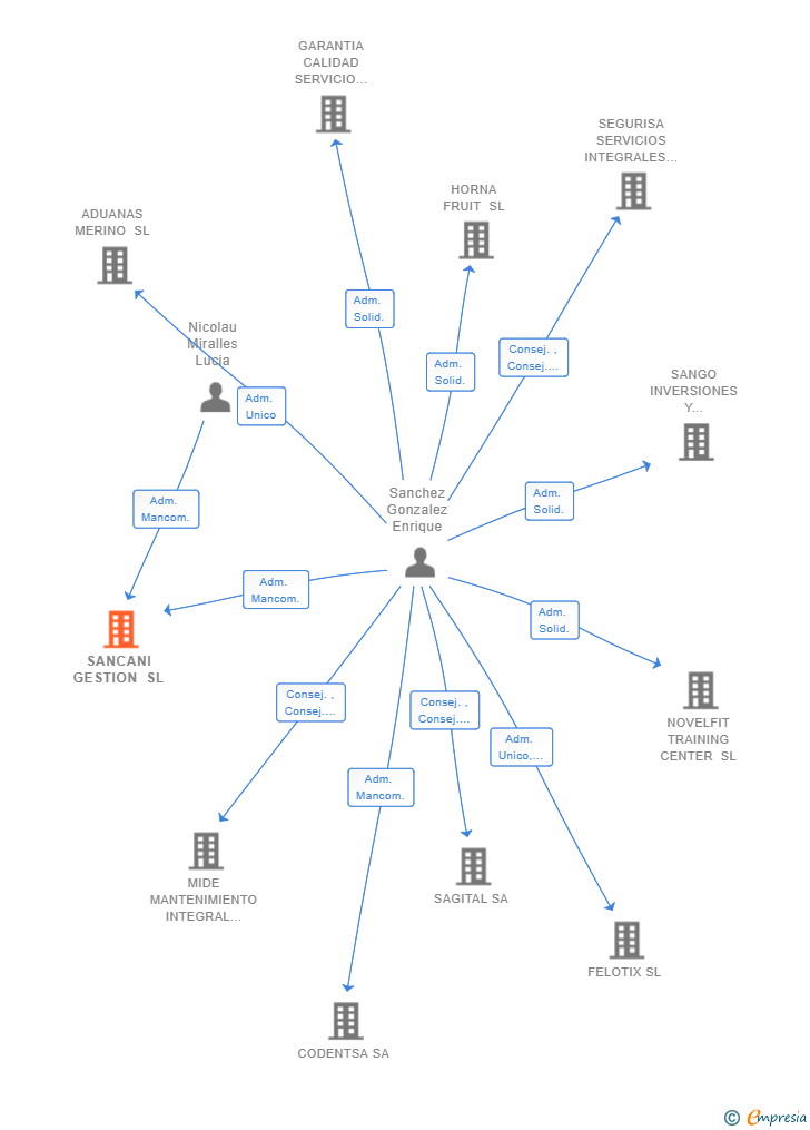 Vinculaciones societarias de SANCANI GESTION SL