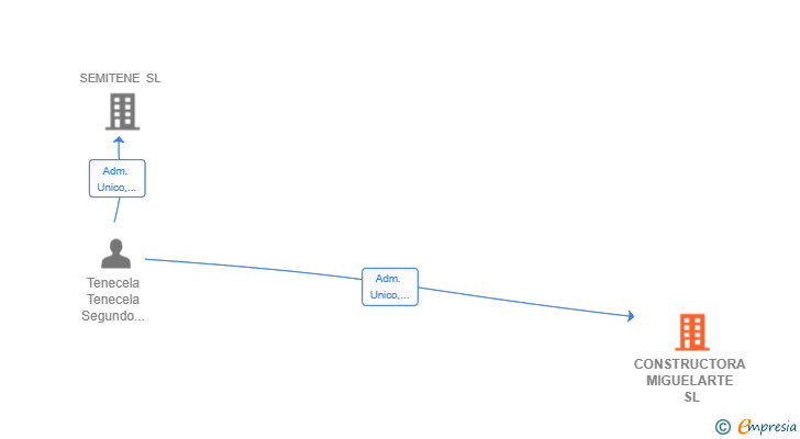 Vinculaciones societarias de CONSTRUCTORA MIGUELARTE SL