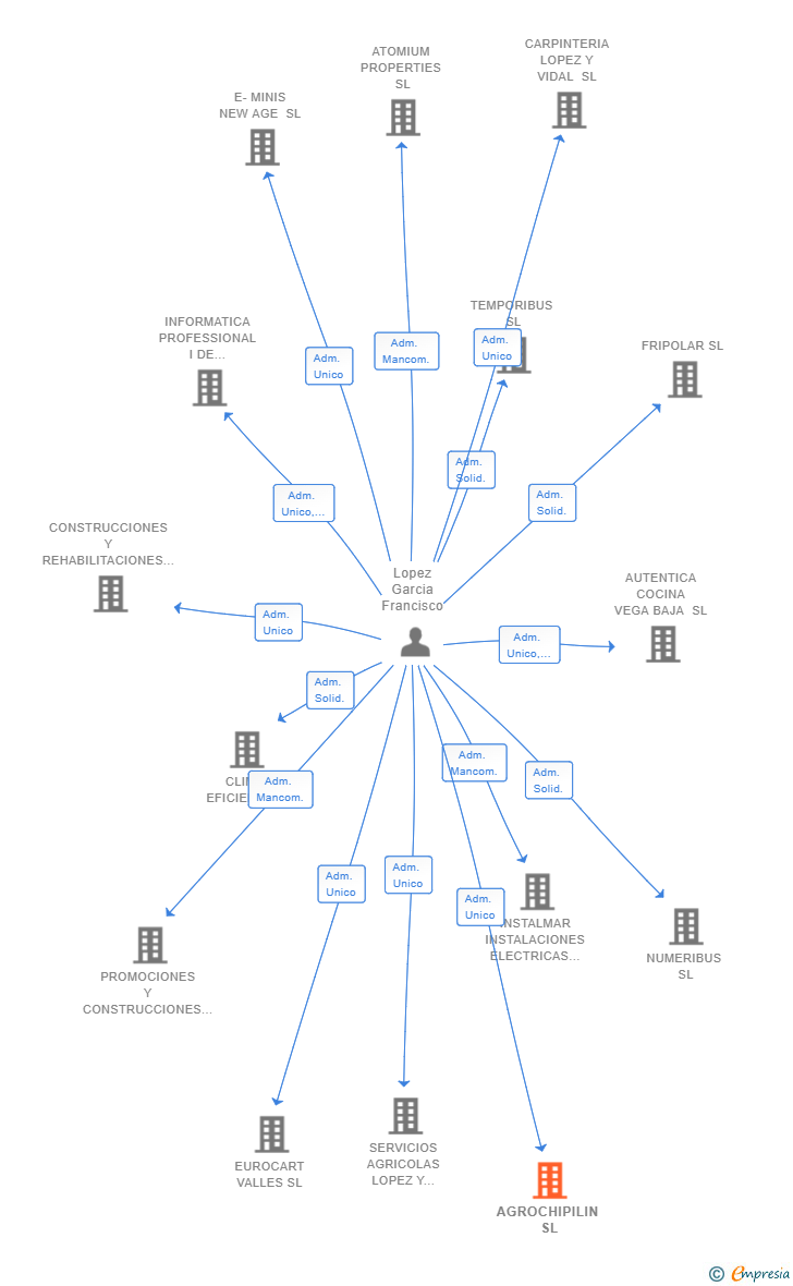 Vinculaciones societarias de AGROCHIPILIN SL