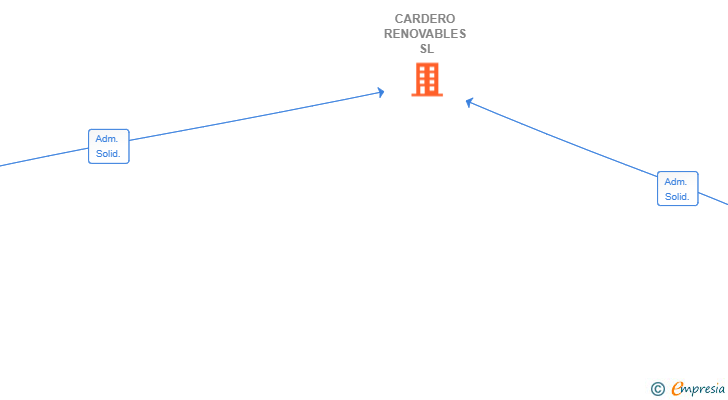 Vinculaciones societarias de CARDERO RENOVABLES SL (EXTINGUIDA)