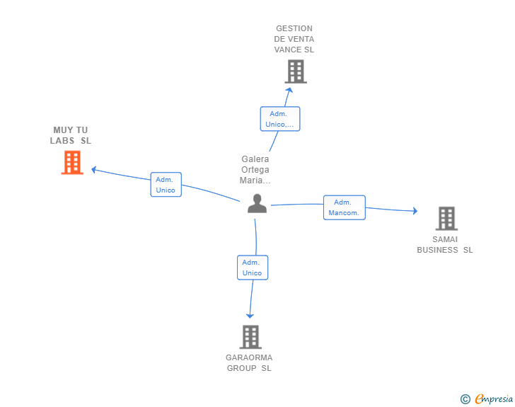 Vinculaciones societarias de MUY TU LABS SL