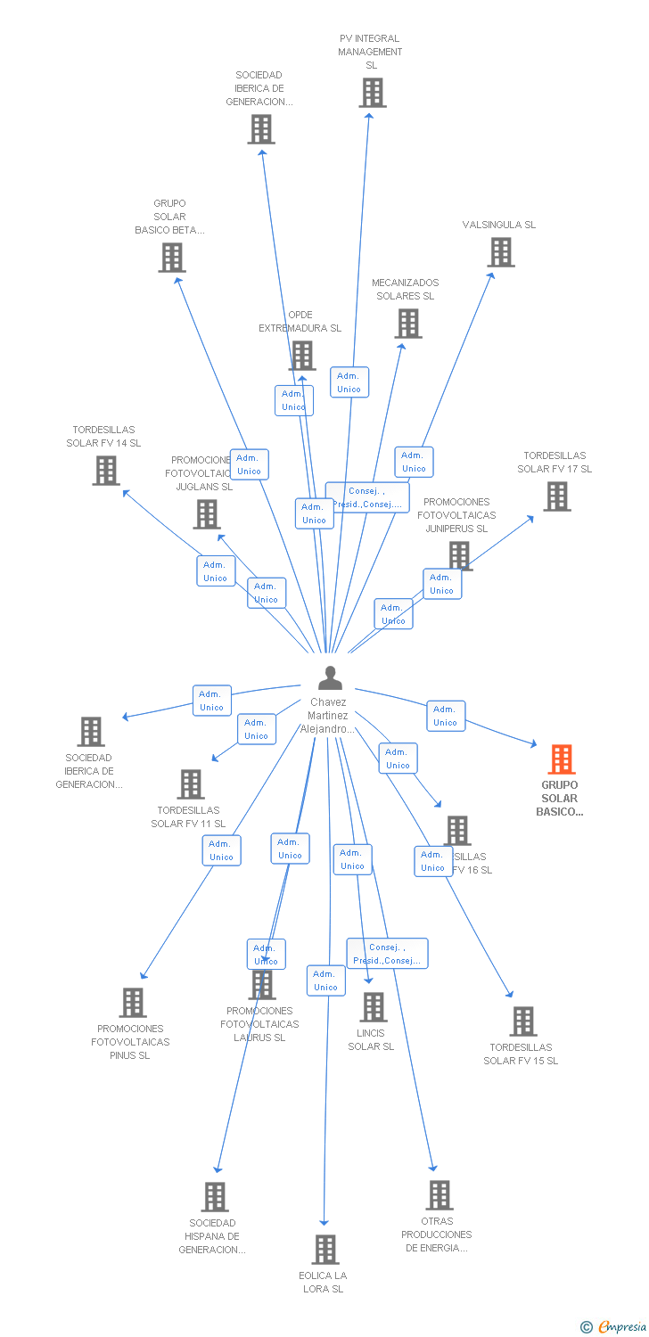 Vinculaciones societarias de GRUPO SOLAR BASICO EPSILON 1 SL
