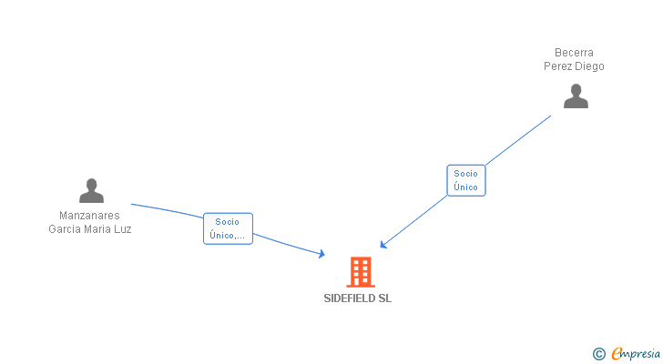 Vinculaciones societarias de SIDEFIELD SL
