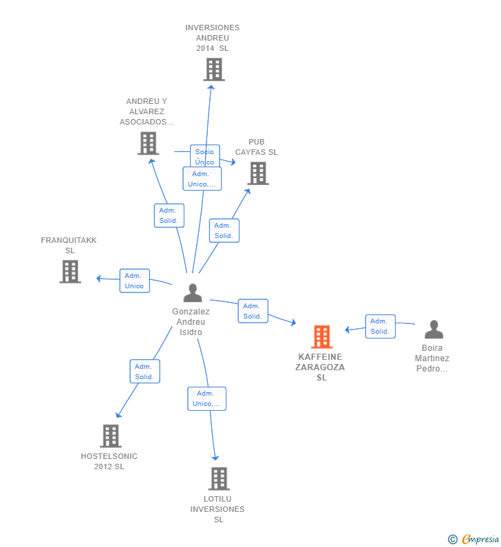 Vinculaciones societarias de KAFFEINE ZARAGOZA SL