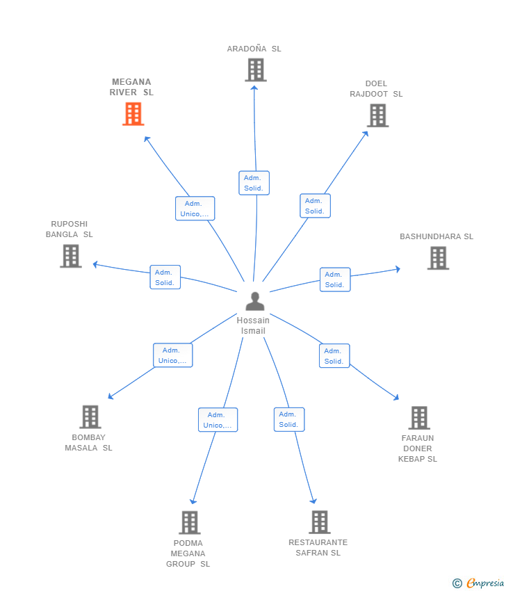Vinculaciones societarias de MEGANA RIVER SL