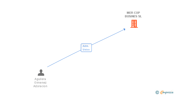 Vinculaciones societarias de MER COP BUSINES SL