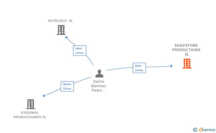 Vinculaciones societarias de SOAPSTONE PRODUCTIONS SL