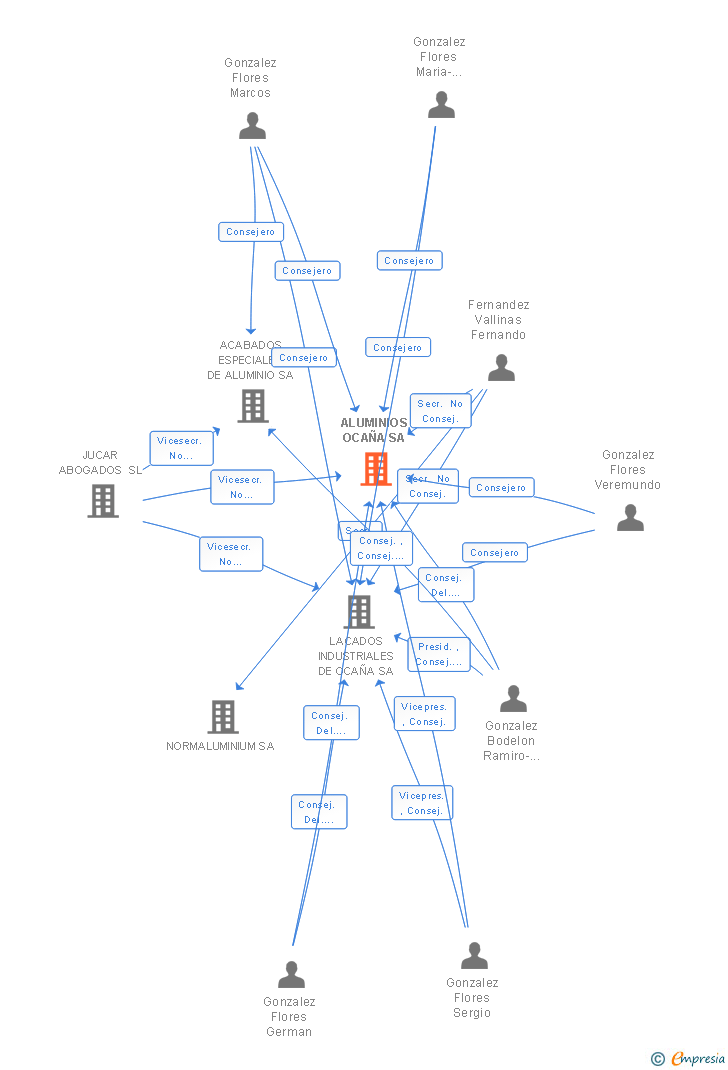 Vinculaciones societarias de ALUMINIOS OCAÑA SA