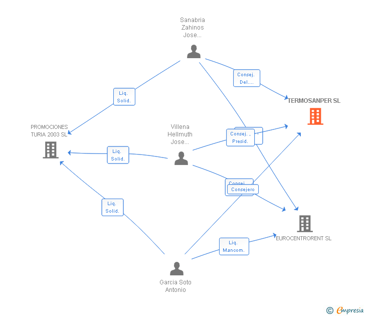 Vinculaciones societarias de TERMOSANPER SL