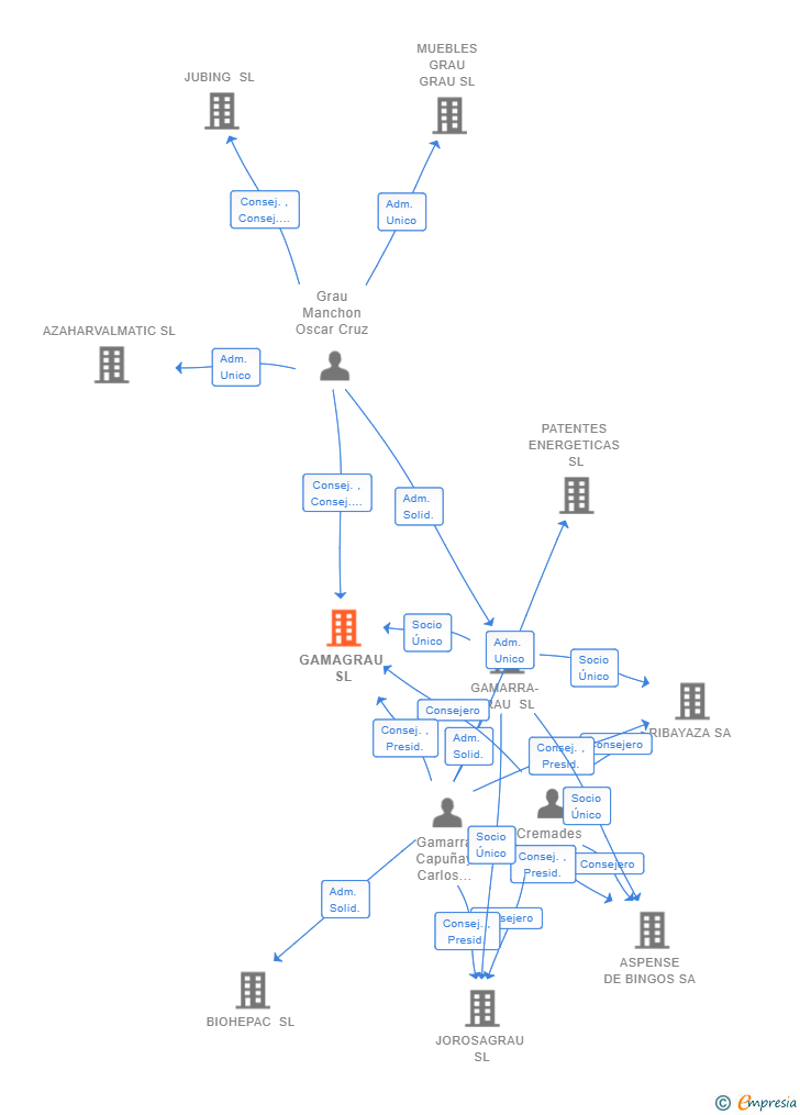 Vinculaciones societarias de GAMAGRAU SL