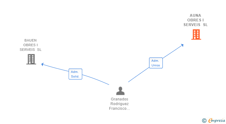 Vinculaciones societarias de AUNA OBRES I SERVEIS SL