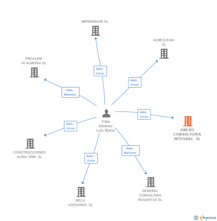 Vinculaciones societarias de ANEXO CONSULTORIA INTEGRAL SL