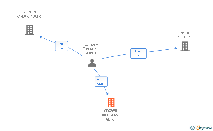 Vinculaciones societarias de CROWN MERGERS AND ACQUISITIONS SL