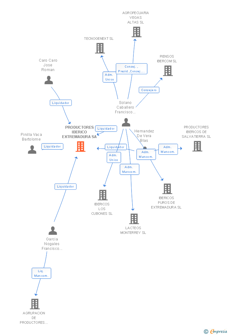 Vinculaciones societarias de PRODUCTORES IBERICO EXTREMADURA SA
