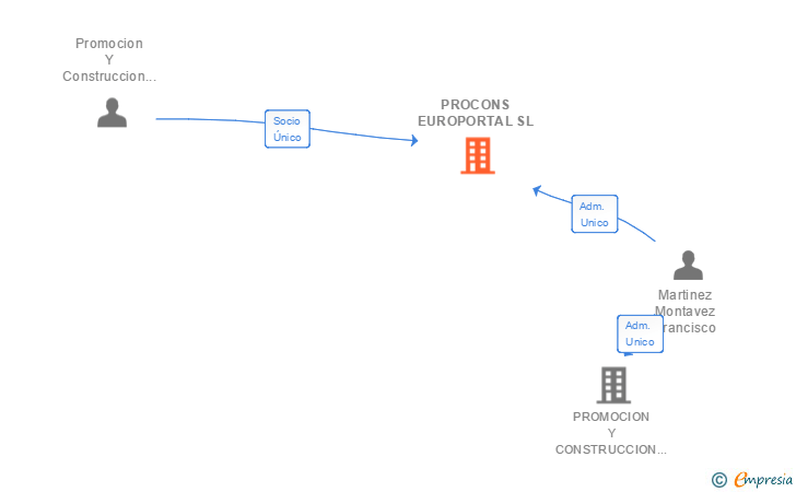 Vinculaciones societarias de PROCONS EUROPORTAL SL