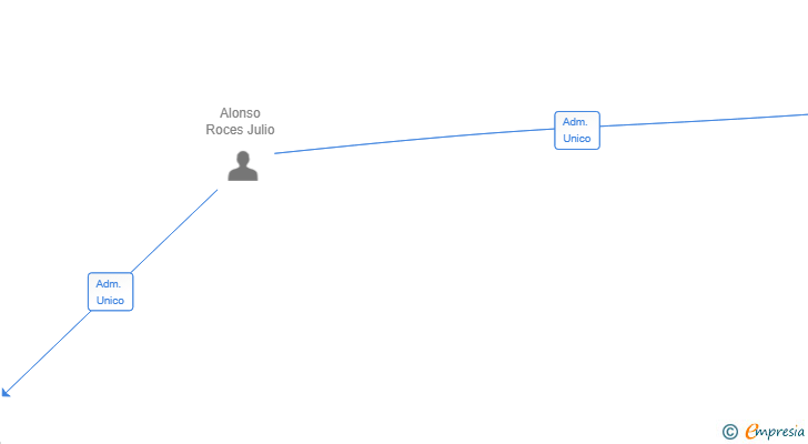 Vinculaciones societarias de PROD-PET SL