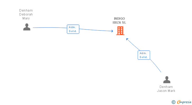 Vinculaciones societarias de INDIGO IBIZA SL