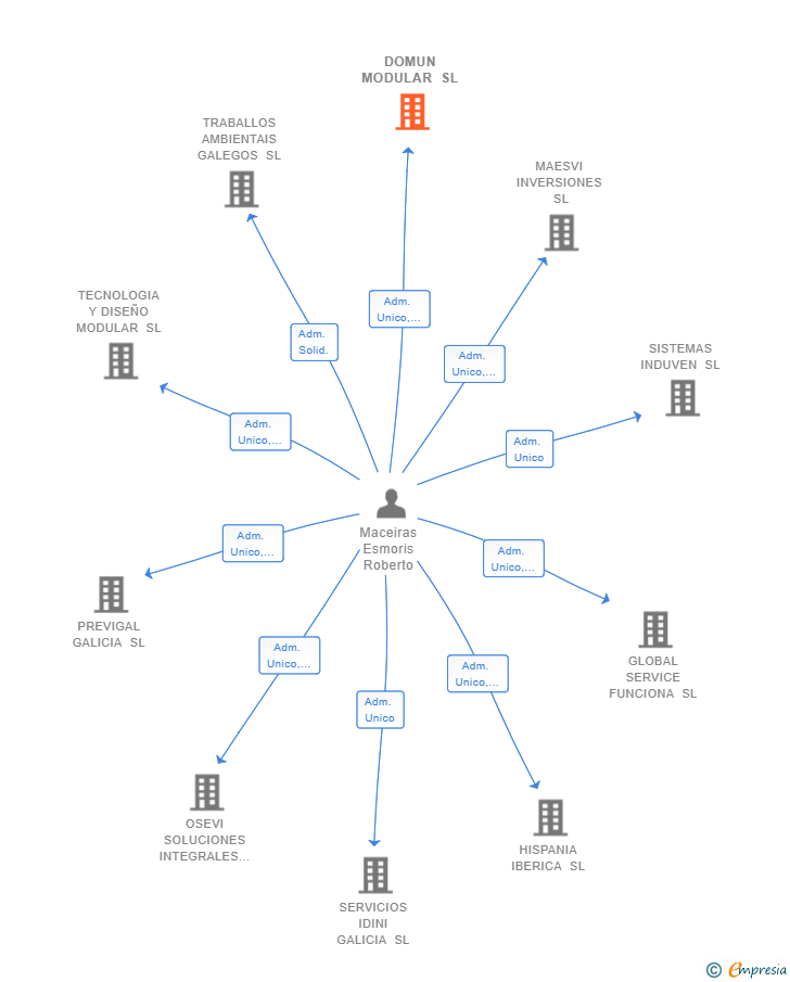 Vinculaciones societarias de DOMUN MODULAR SL