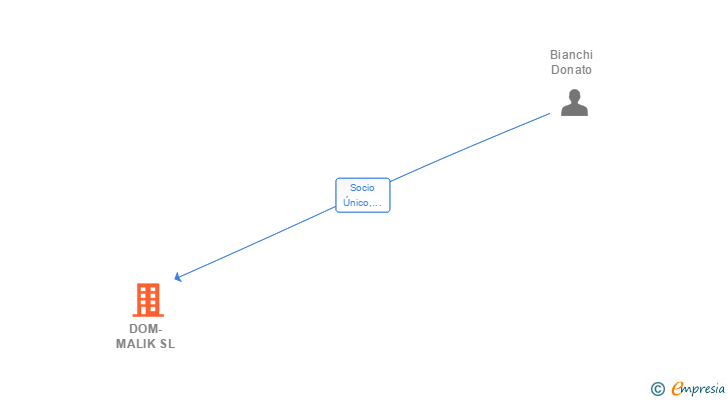 Vinculaciones societarias de DOM-MALIK SL