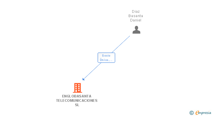 Vinculaciones societarias de ENGLOBASANTA TELECOMUNICACIONES SL (EXTINGUIDA)