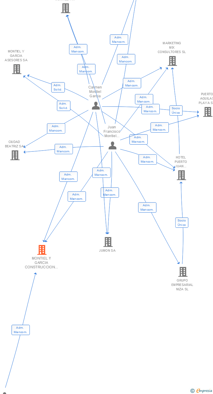 Vinculaciones societarias de MONTIEL Y GARCIA CONSTRUCCION Y URBANIZACIONES SL