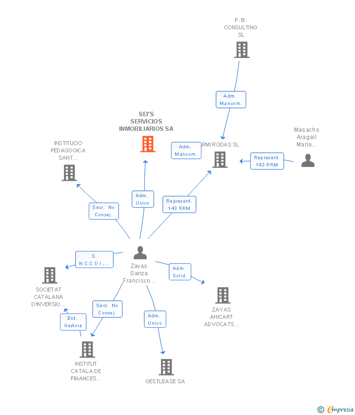 Vinculaciones societarias de SEI'S SERVICIOS INMOBILIARIOS SA