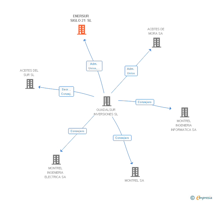 Vinculaciones societarias de ENERSUR SIGLO 21 SL