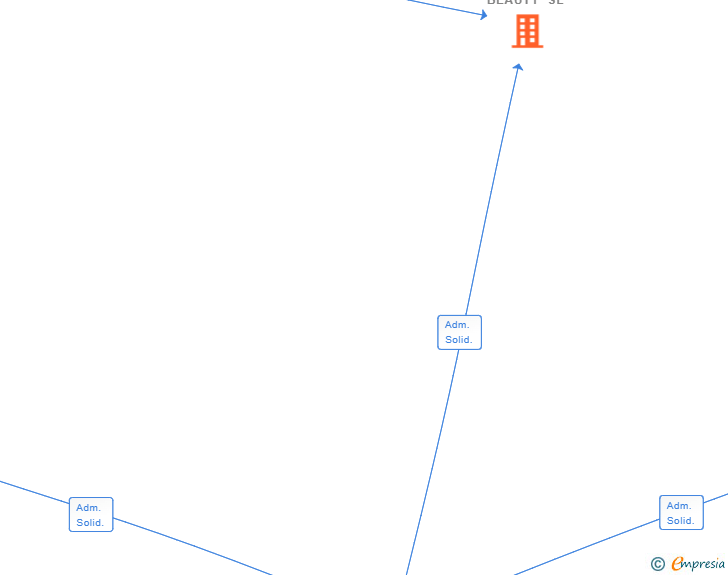 Vinculaciones societarias de HOPE BEAUTY SL (EXTINGUIDA)