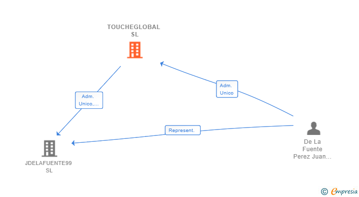 Vinculaciones societarias de TOUCHEGLOBAL SL