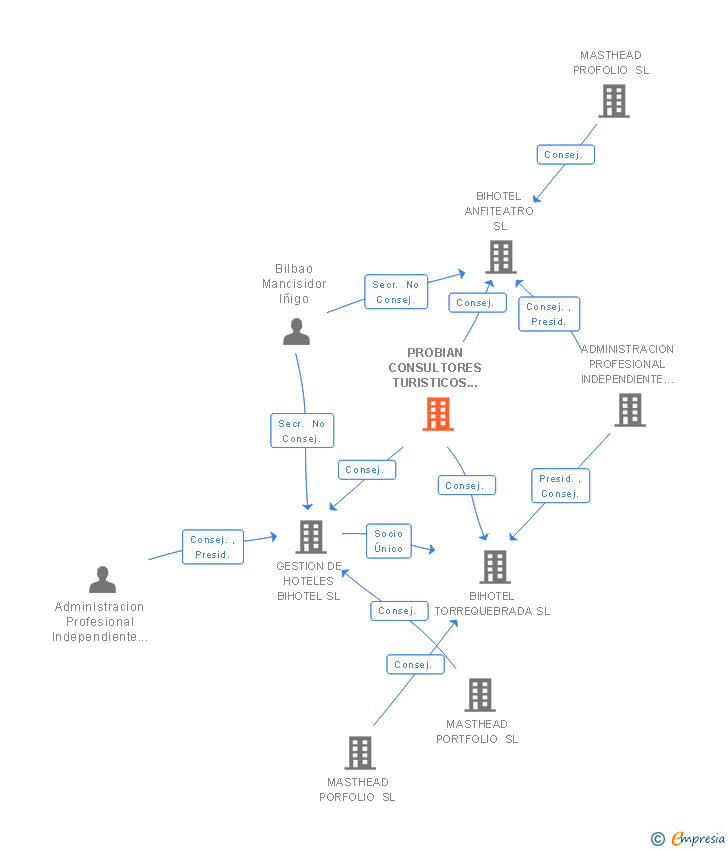 Vinculaciones societarias de PROBIAN CONSULTORES TURISTICOS SL