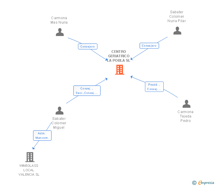 Vinculaciones societarias de CENTRO GERIATRICO LA POBLA SL