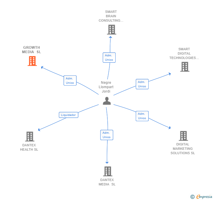 Vinculaciones societarias de GROWTH MEDIA SL