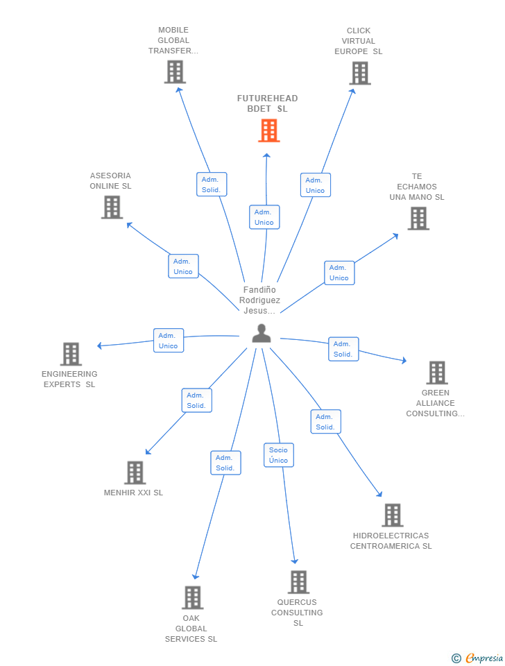 Vinculaciones societarias de FUTUREHEAD BDET SL