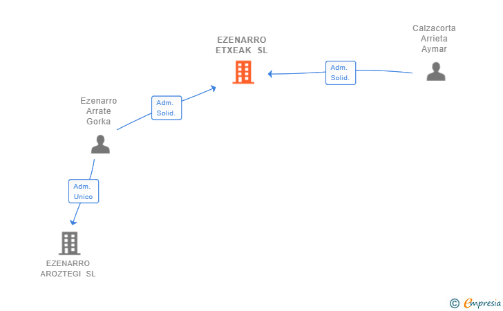 Vinculaciones societarias de EZENARRO ETXEAK SL