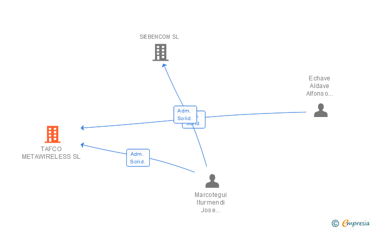 Vinculaciones societarias de TAFCO METAWIRELESS SL