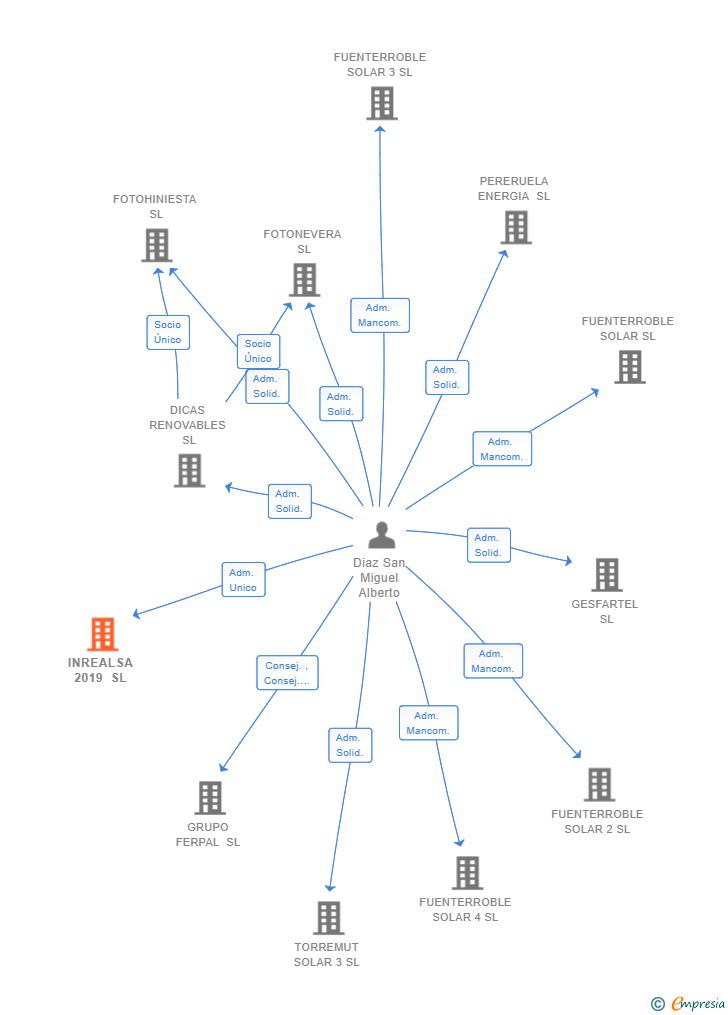Vinculaciones societarias de INREALSA 2019 SL