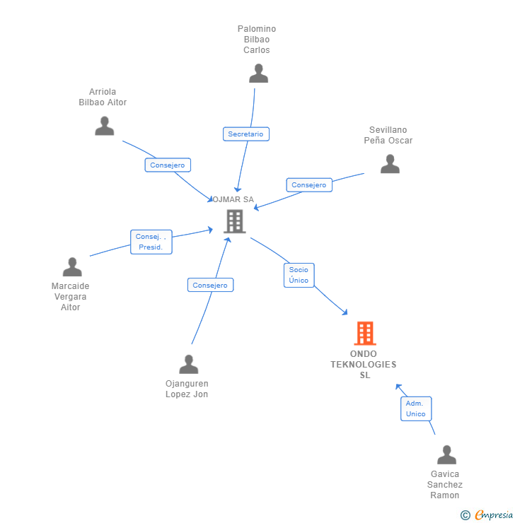 Vinculaciones societarias de ONDO TEKNOLOGIES SL