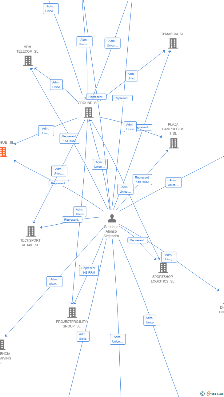 Vinculaciones societarias de MEATHUB SL