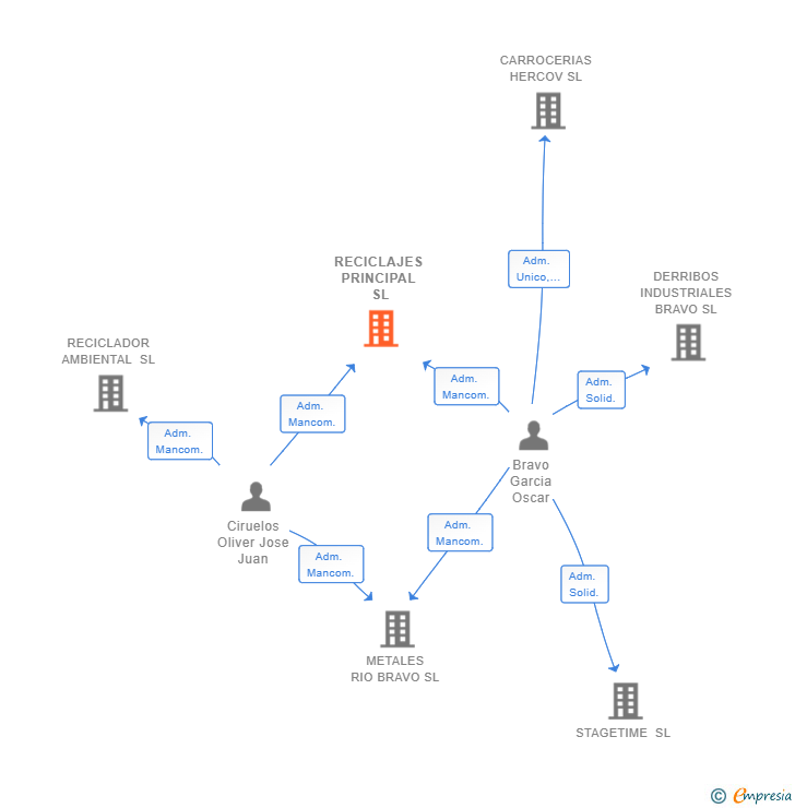 Vinculaciones societarias de RECICLAJES PRINCIPAL SL