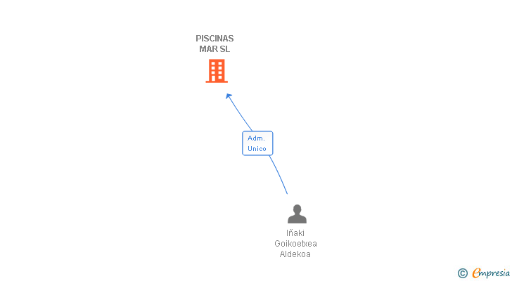 Vinculaciones societarias de PISCINAS MAR SL